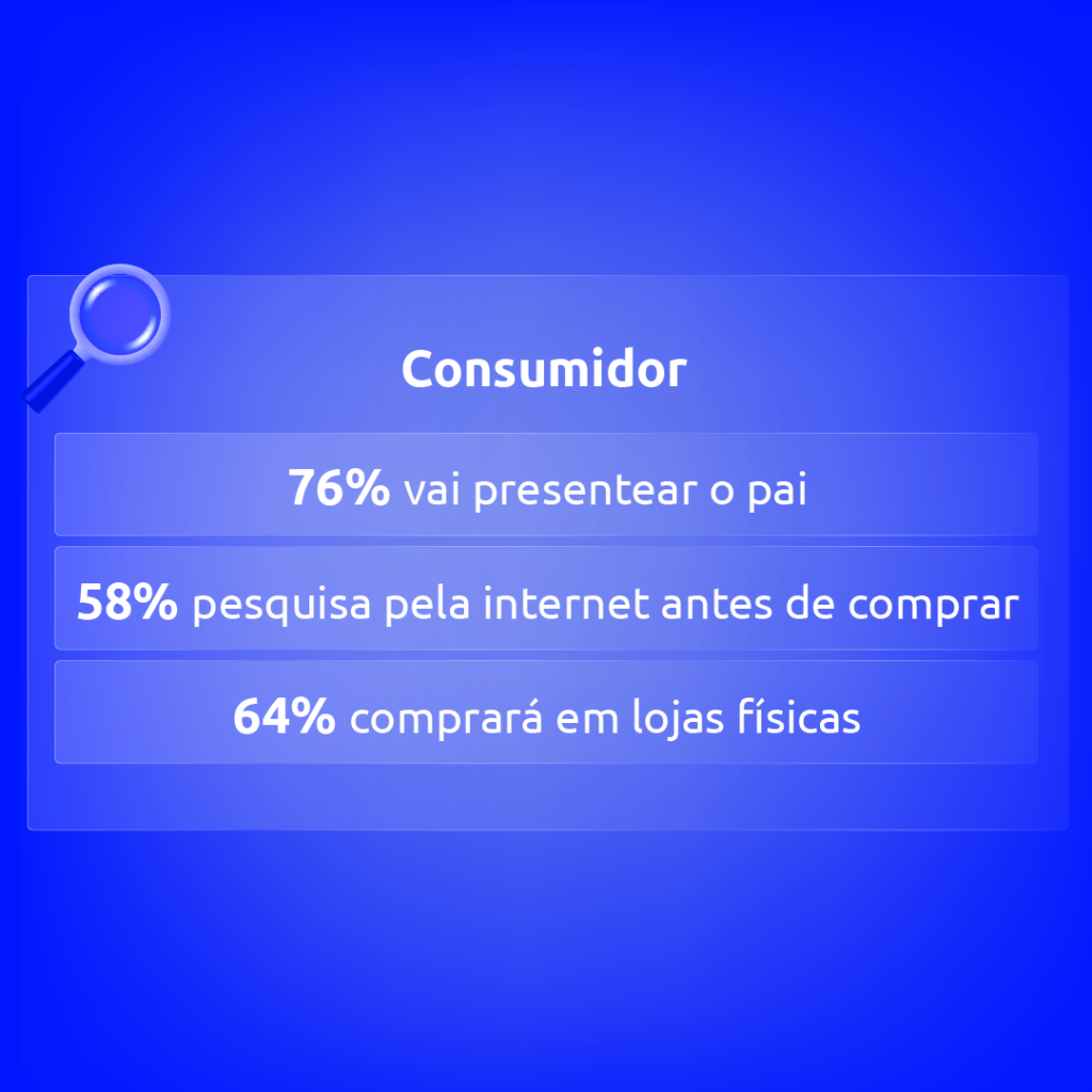 Pesquisa da ACP revela otimismo do comércio e comportamento cauteloso dos consumidores para o Dia dos Pais 2025