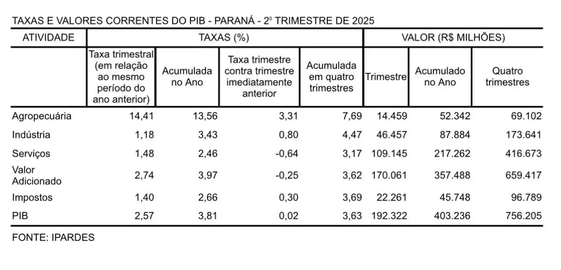 PIB do Paraná cresce 3,8% no primeiro semestre, acima da média nacional