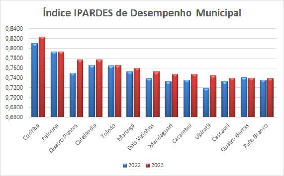 Curitiba lidera ranking do IPDM e é o único município do Paraná com "alto desempenho" geral