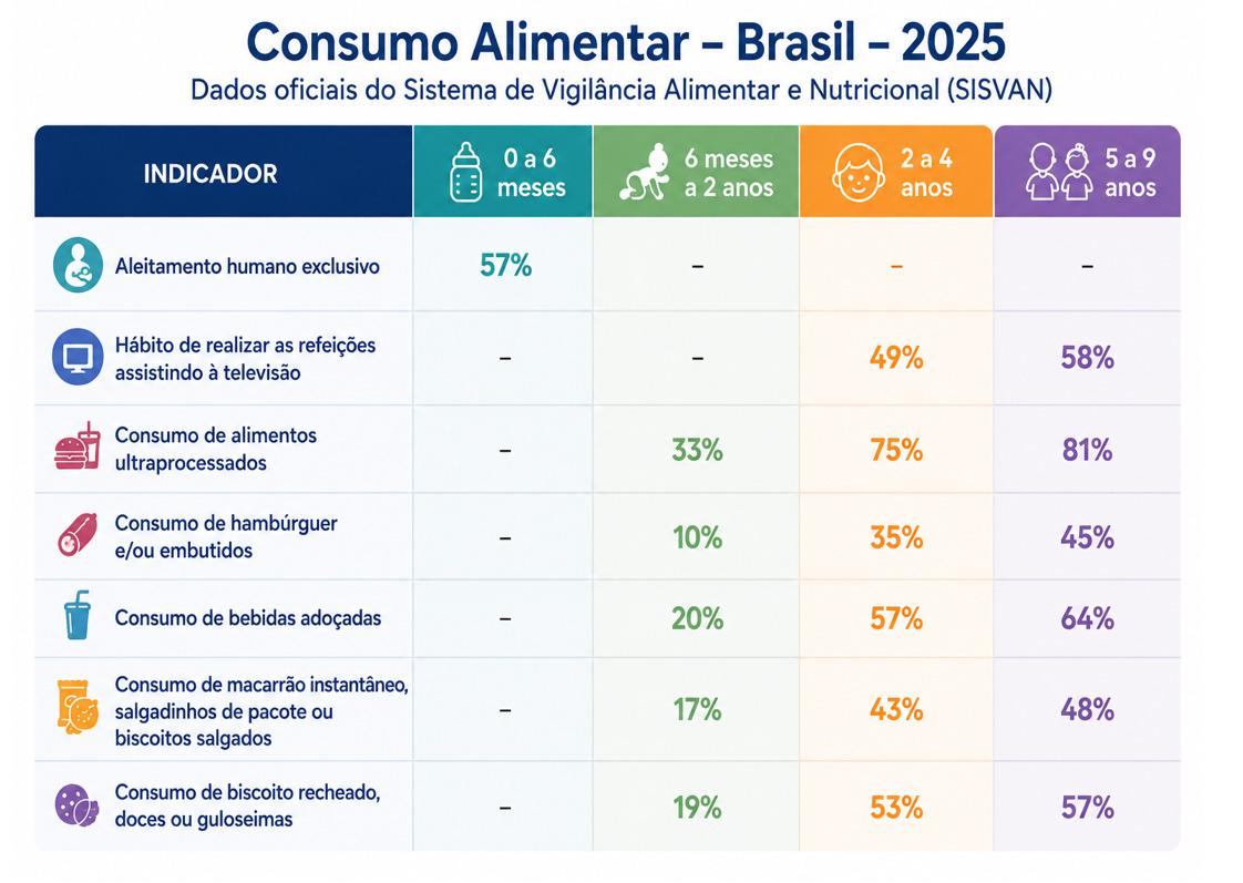 Paraná contabiliza 237.810 crianças com obesidade entre 0 e 9 anos em 2025